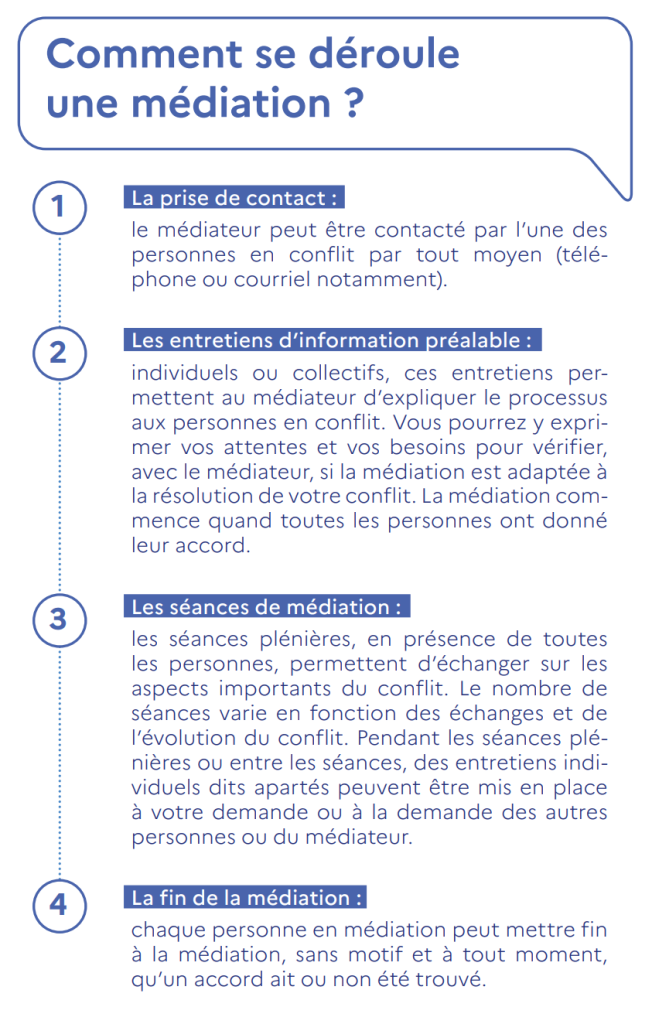 Schéma synthétique des 4 étapes du déroulement d'une médiation de la prise de contact jusqu'à la fin