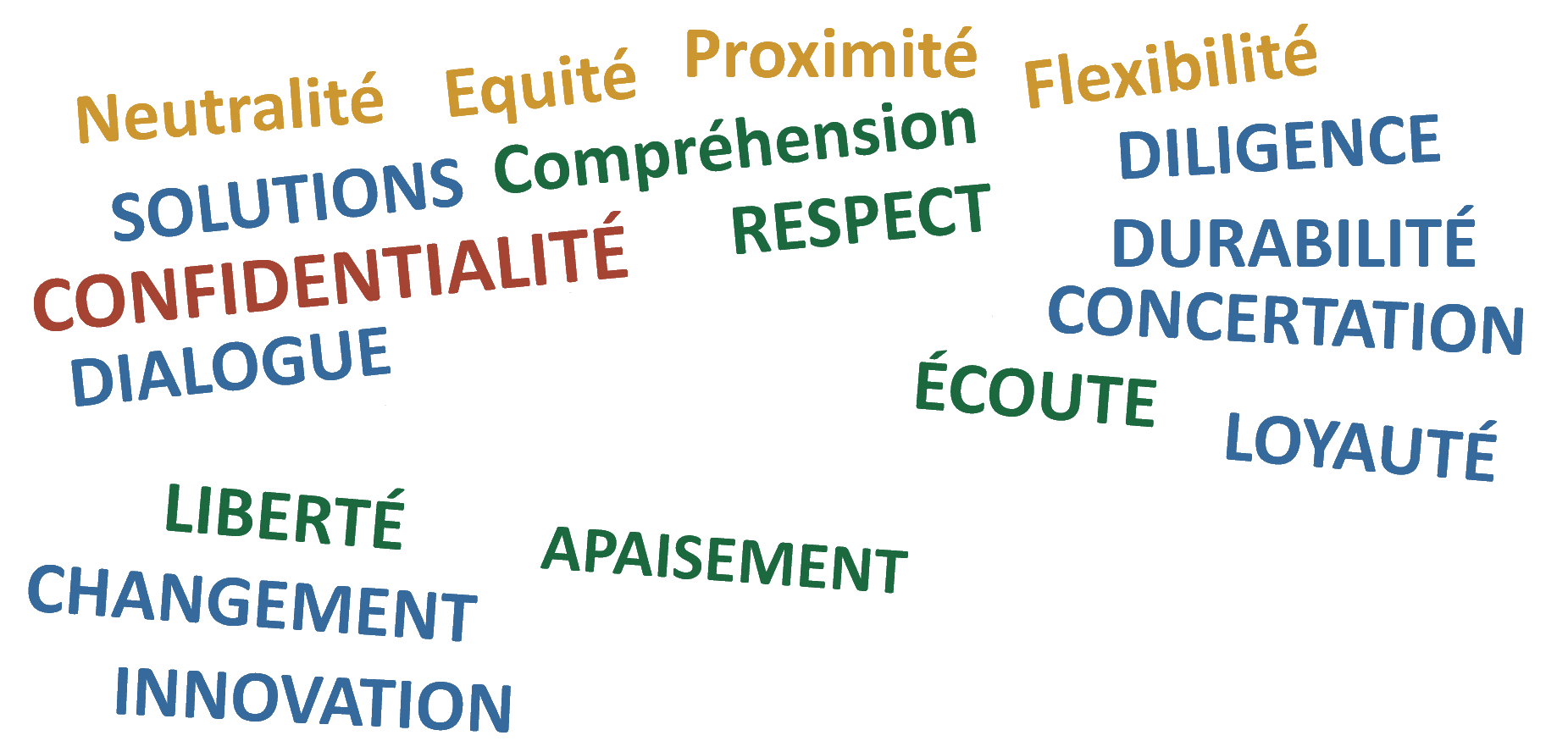 Nuage Valeurs médiation 4 Règles de déontologie : neutralité, équité, flexibilité, proximité et compréhension