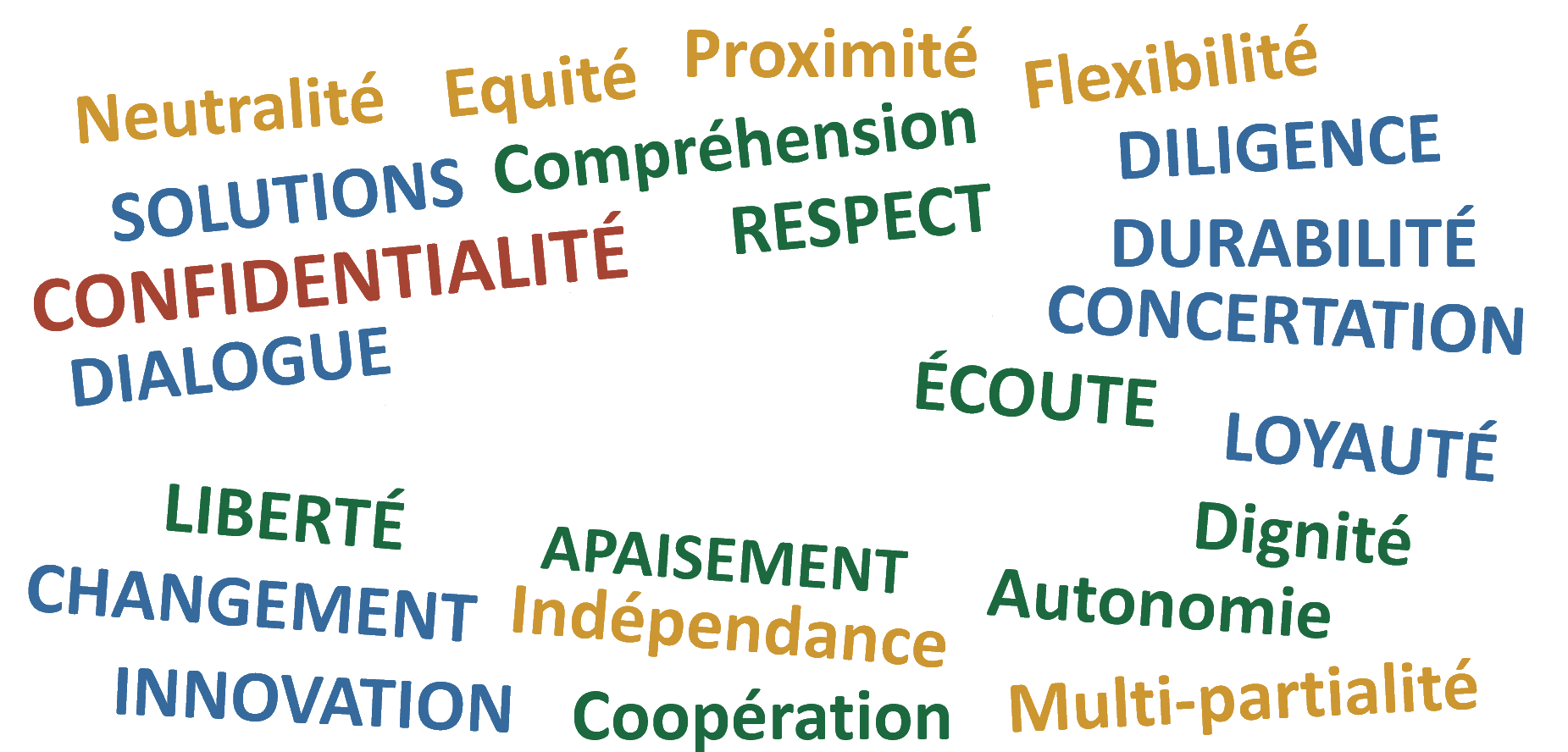 Nuage Valeurs médiation 5 Valeurs permettant autonomie : dignité, multipartialité, indépendance